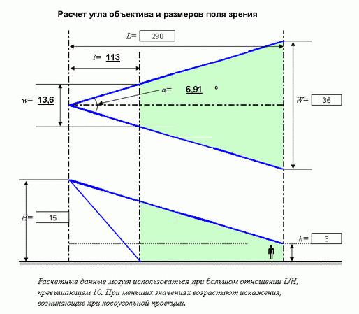 Расчет установки. Как измерить угол обзора камеры. Расчет угла обзора видеокамеры. Угол поля зрения камеры видеонаблюдения. Высота установки видеокамер с объективом 3.6 мм.